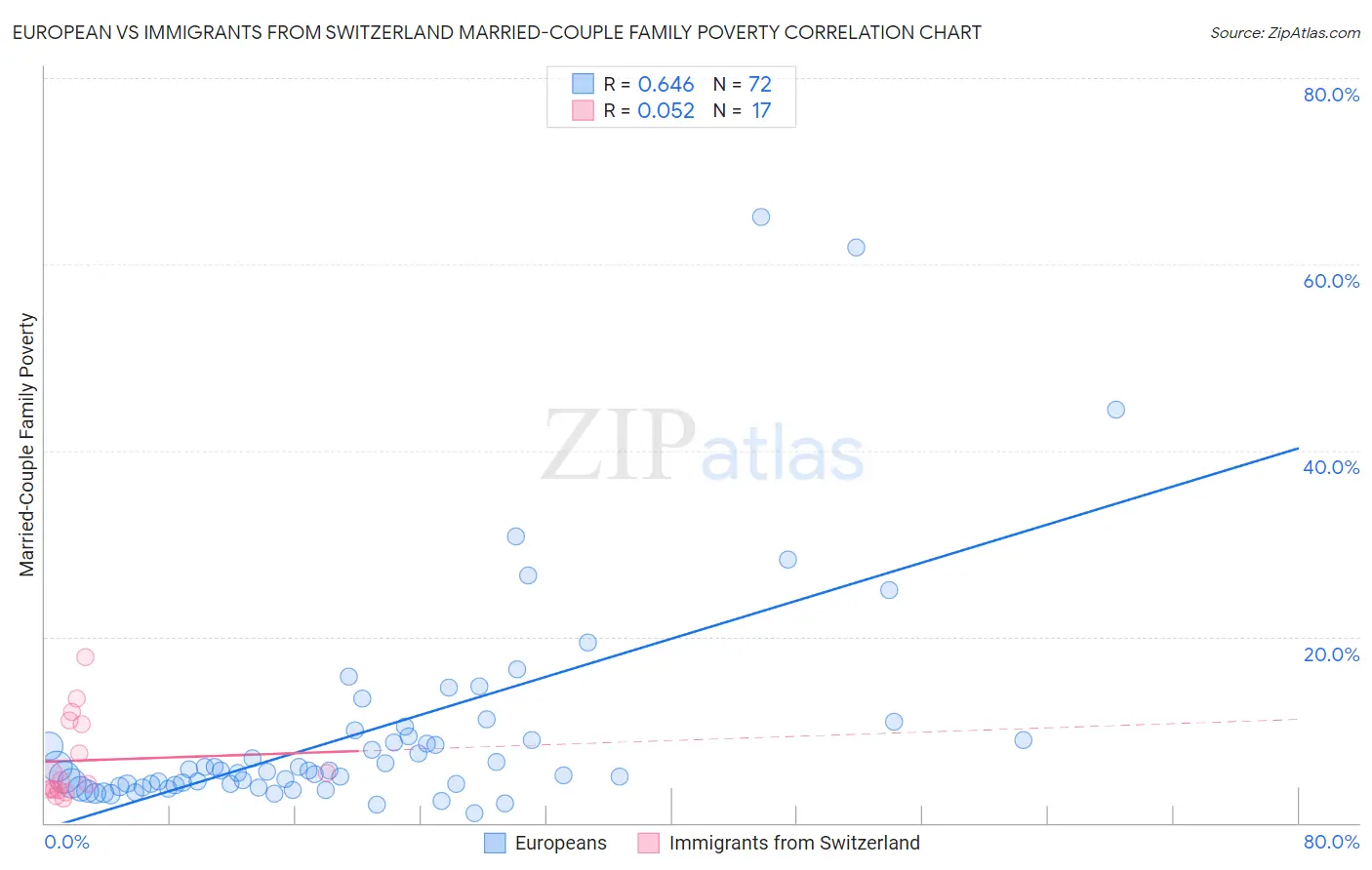 European vs Immigrants from Switzerland Married-Couple Family Poverty
