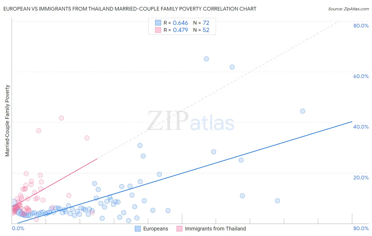 European vs Immigrants from Thailand Married-Couple Family Poverty