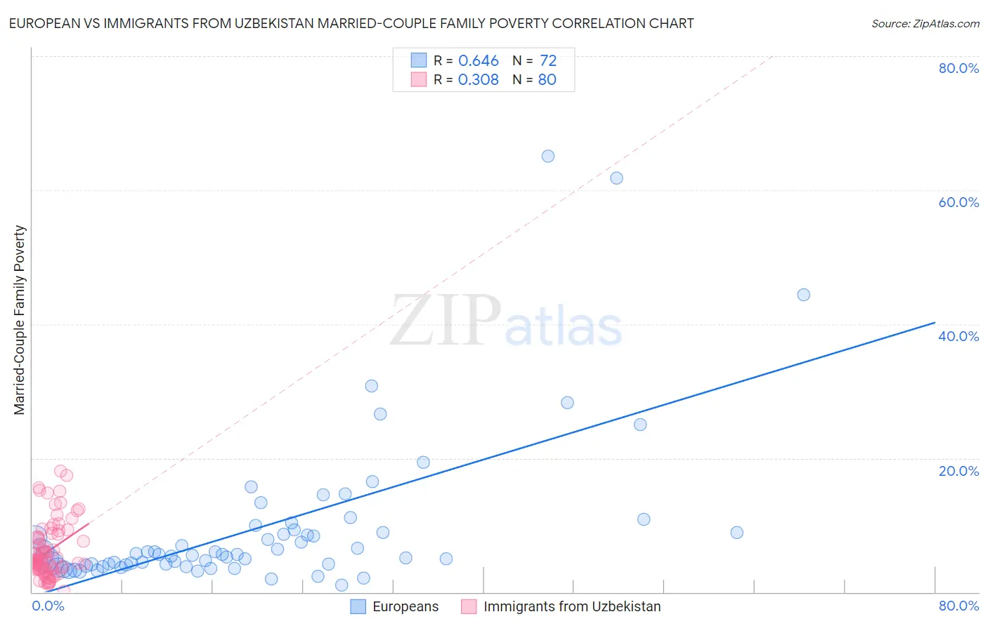 European vs Immigrants from Uzbekistan Married-Couple Family Poverty