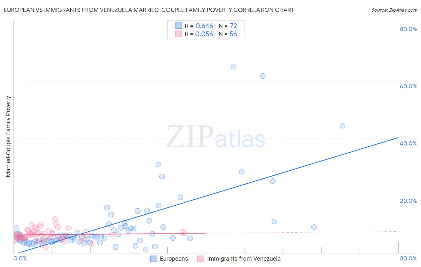 European vs Immigrants from Venezuela Married-Couple Family Poverty