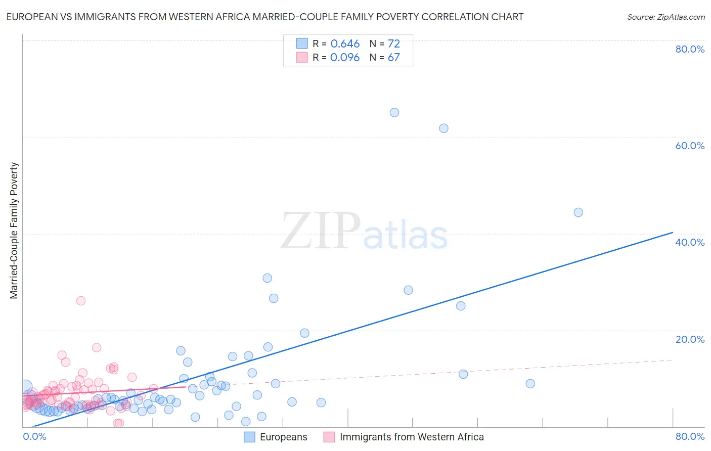 European vs Immigrants from Western Africa Married-Couple Family Poverty