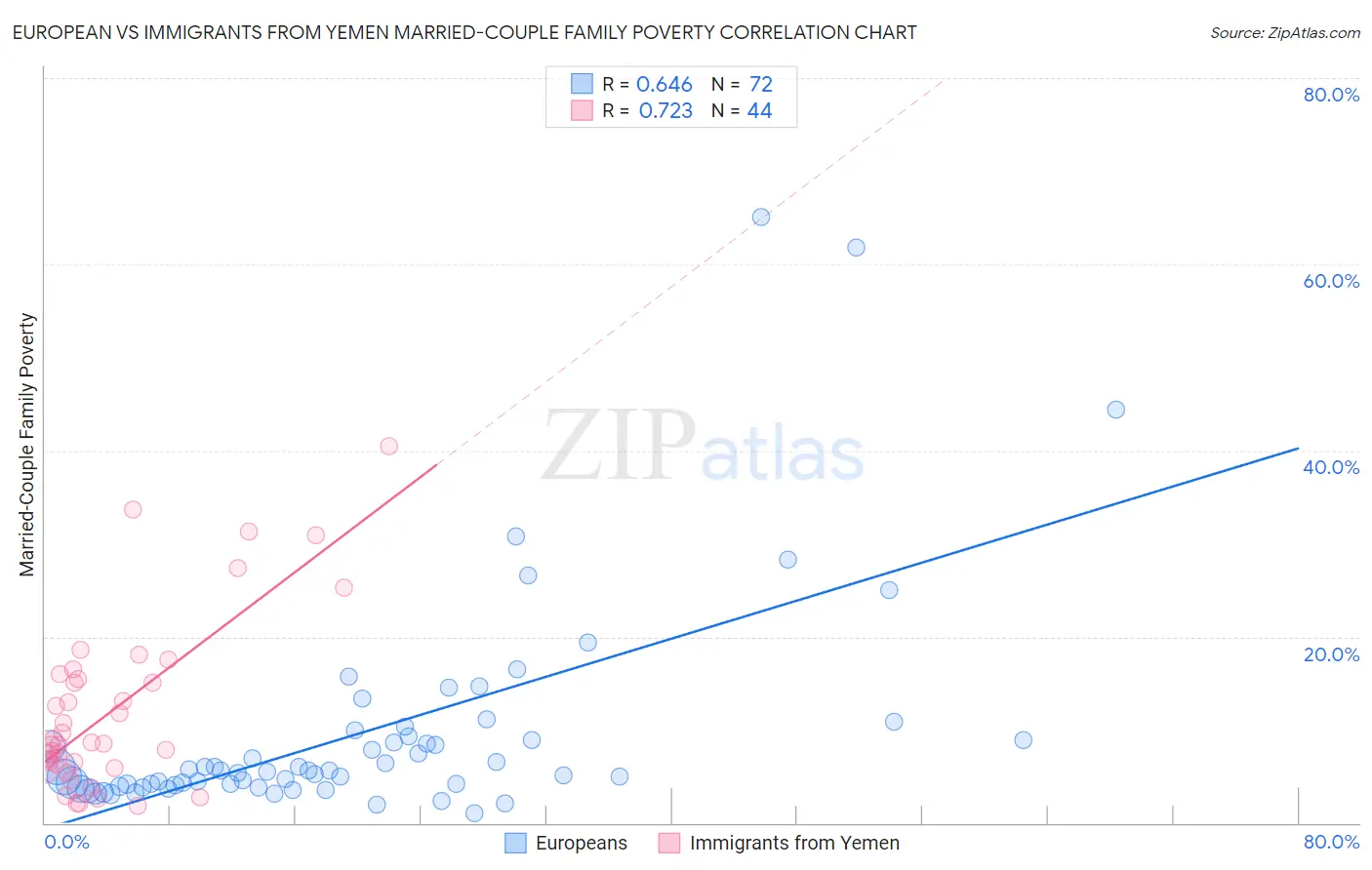 European vs Immigrants from Yemen Married-Couple Family Poverty