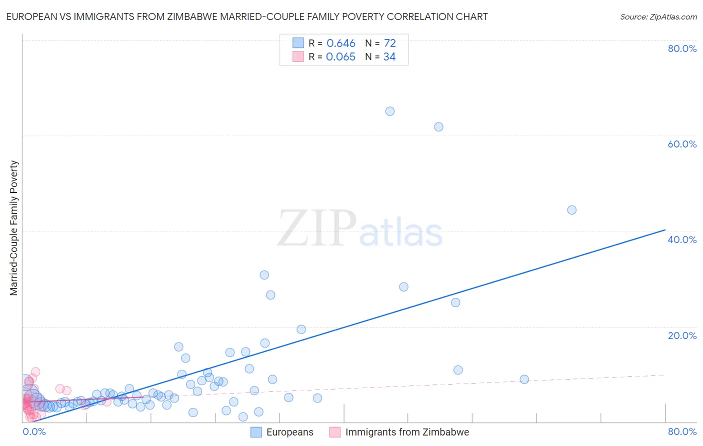 European vs Immigrants from Zimbabwe Married-Couple Family Poverty