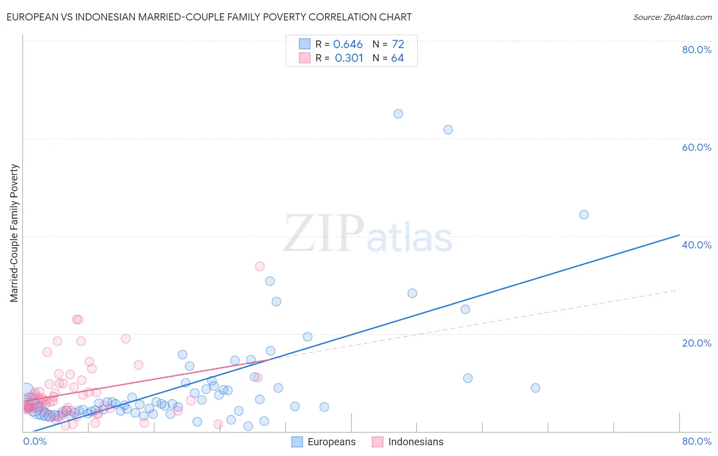 European vs Indonesian Married-Couple Family Poverty