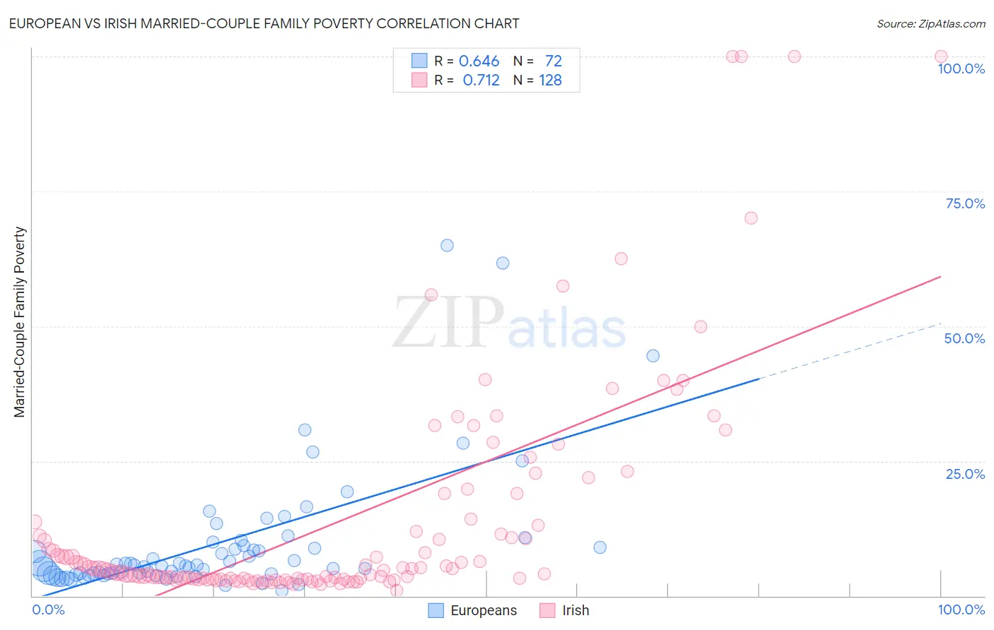 European vs Irish Married-Couple Family Poverty