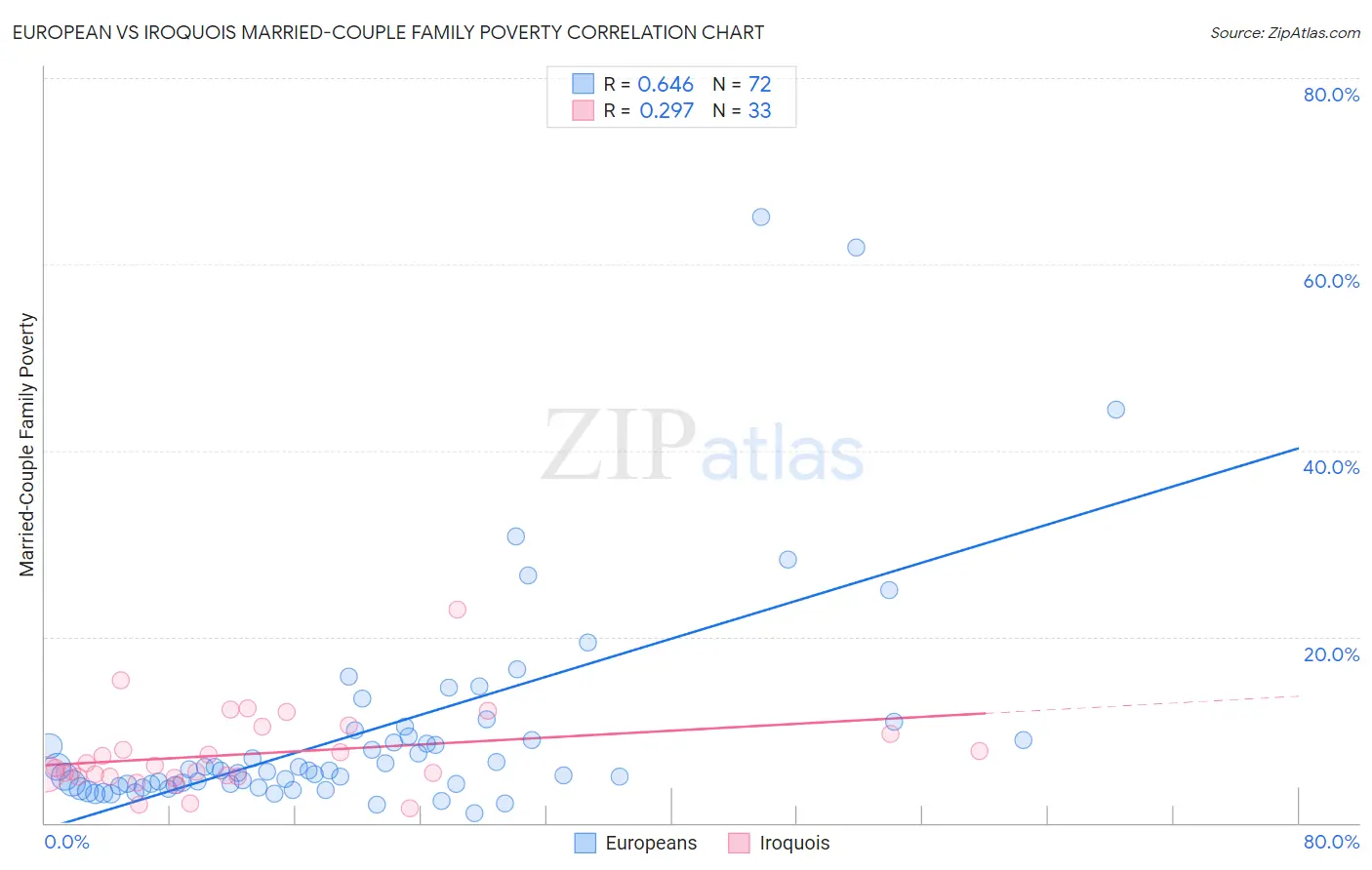 European vs Iroquois Married-Couple Family Poverty