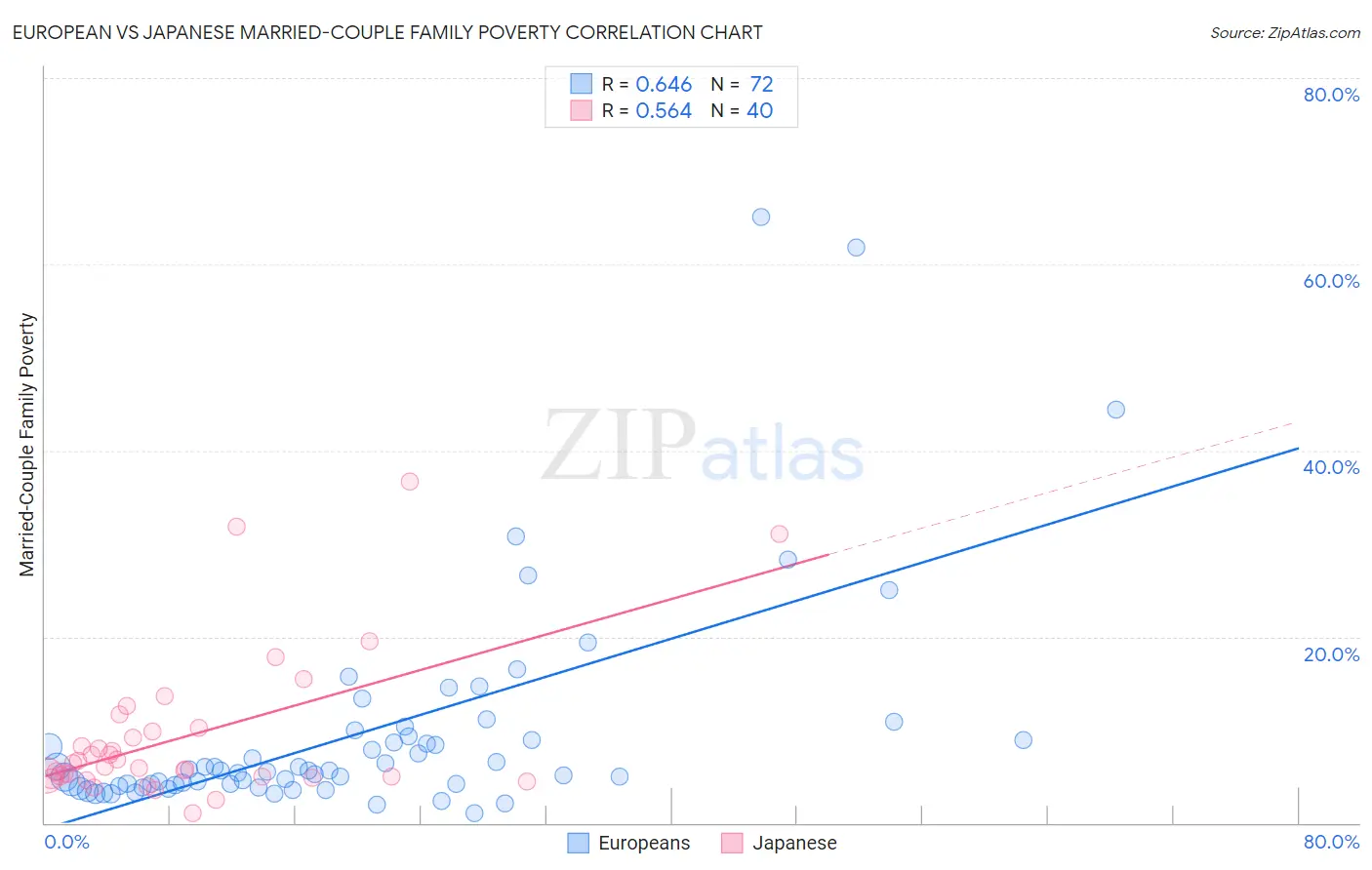 European vs Japanese Married-Couple Family Poverty