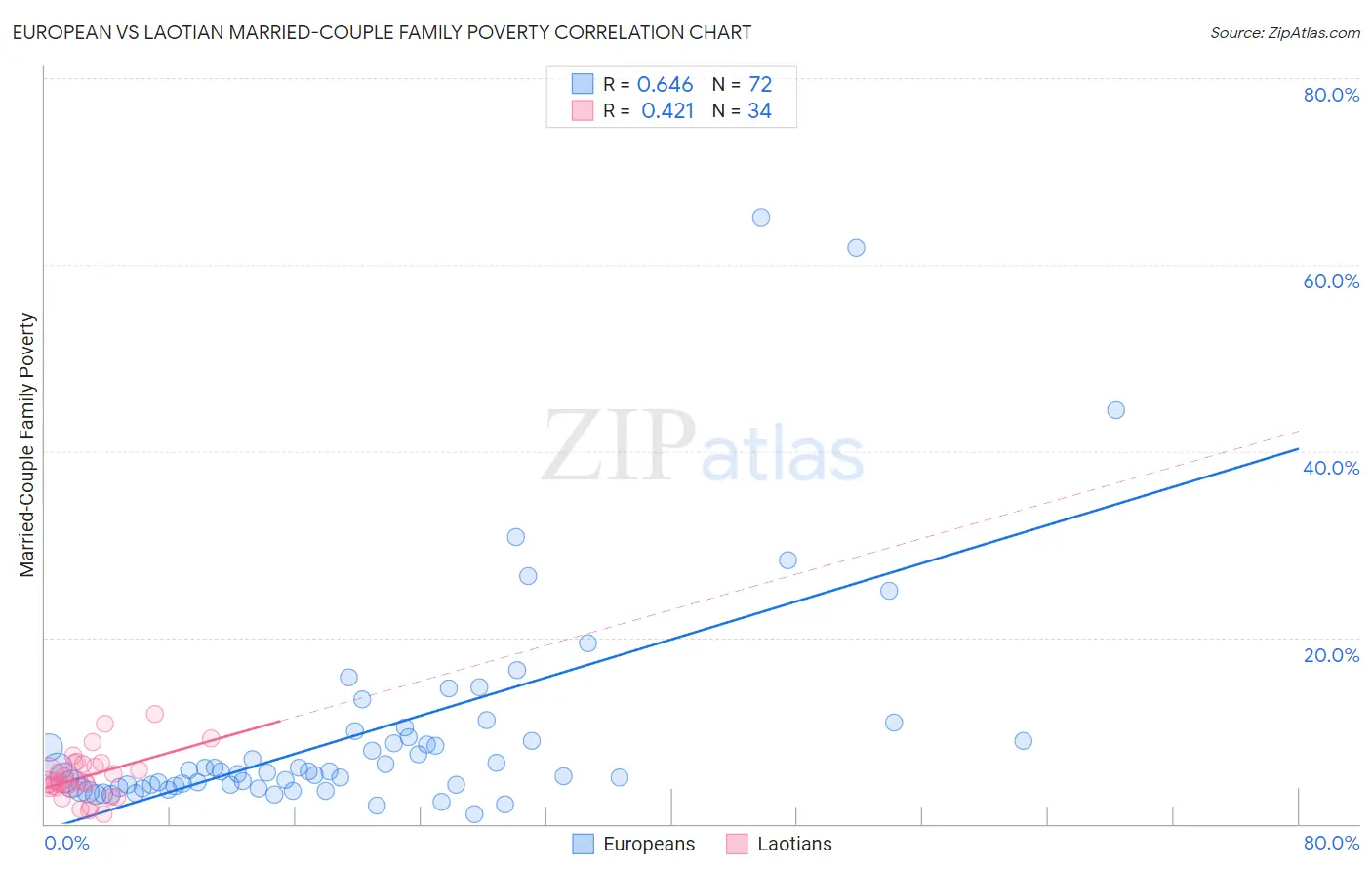 European vs Laotian Married-Couple Family Poverty