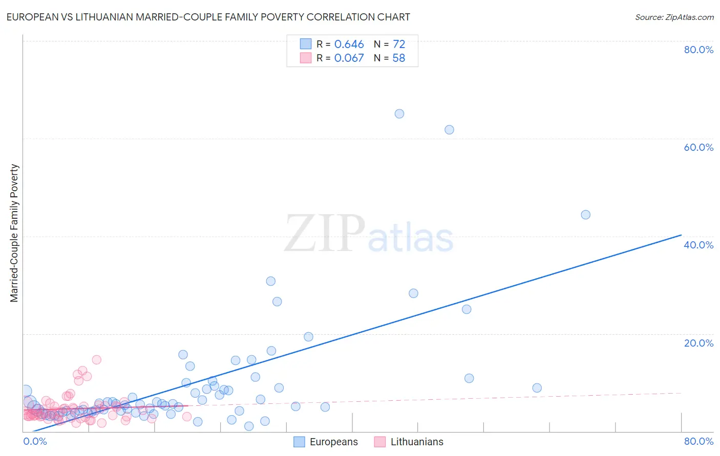 European vs Lithuanian Married-Couple Family Poverty