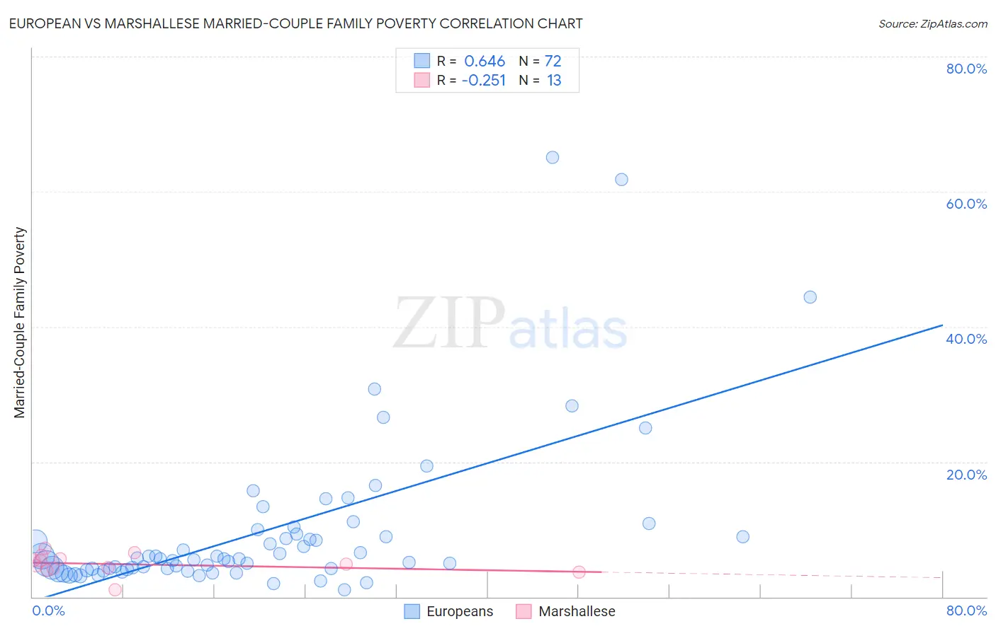 European vs Marshallese Married-Couple Family Poverty