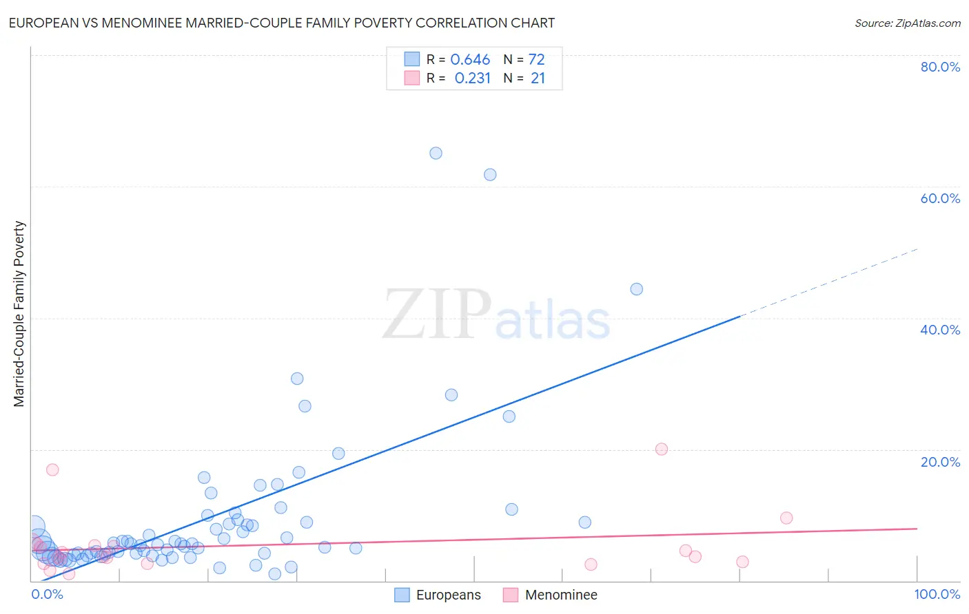 European vs Menominee Married-Couple Family Poverty