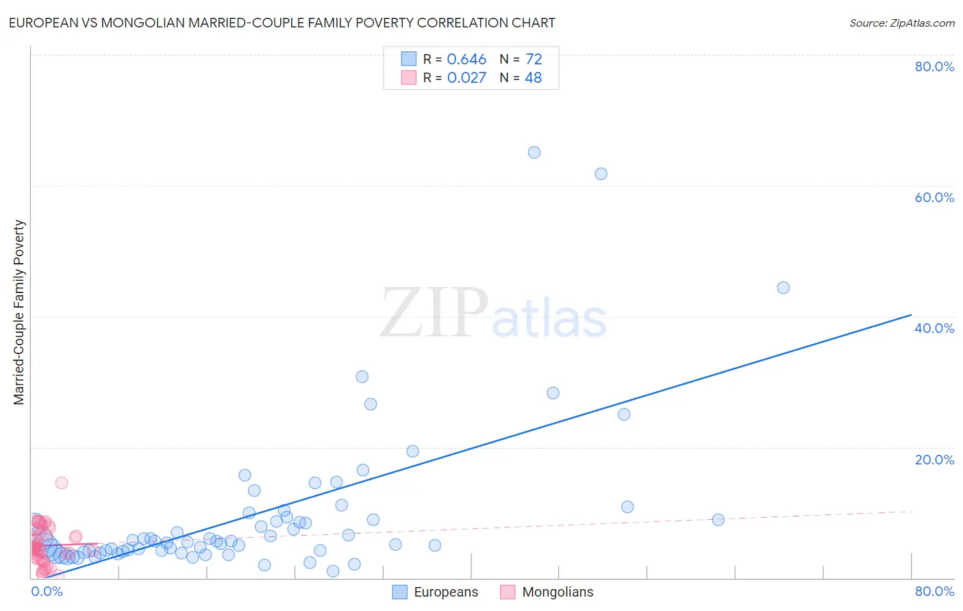 European vs Mongolian Married-Couple Family Poverty