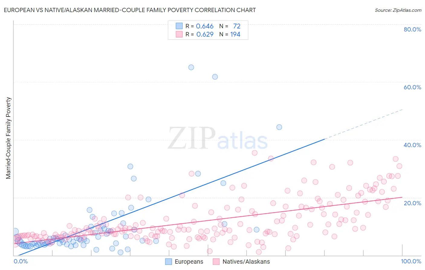 European vs Native/Alaskan Married-Couple Family Poverty