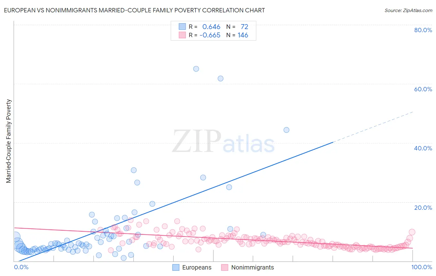 European vs Nonimmigrants Married-Couple Family Poverty