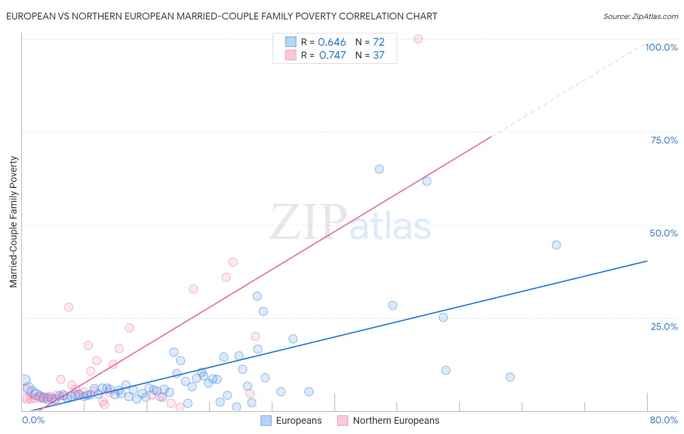 European vs Northern European Married-Couple Family Poverty