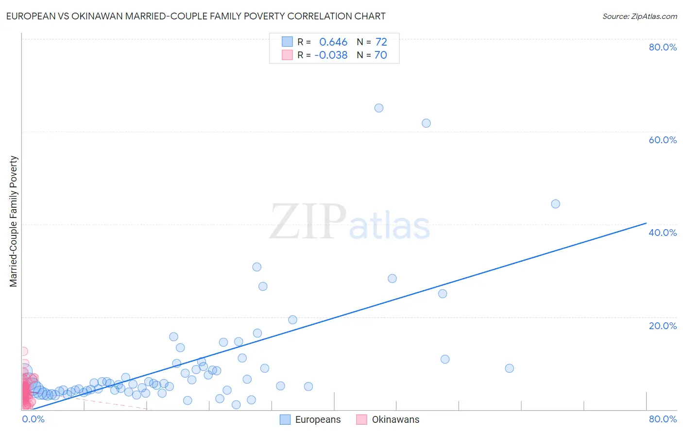 European vs Okinawan Married-Couple Family Poverty