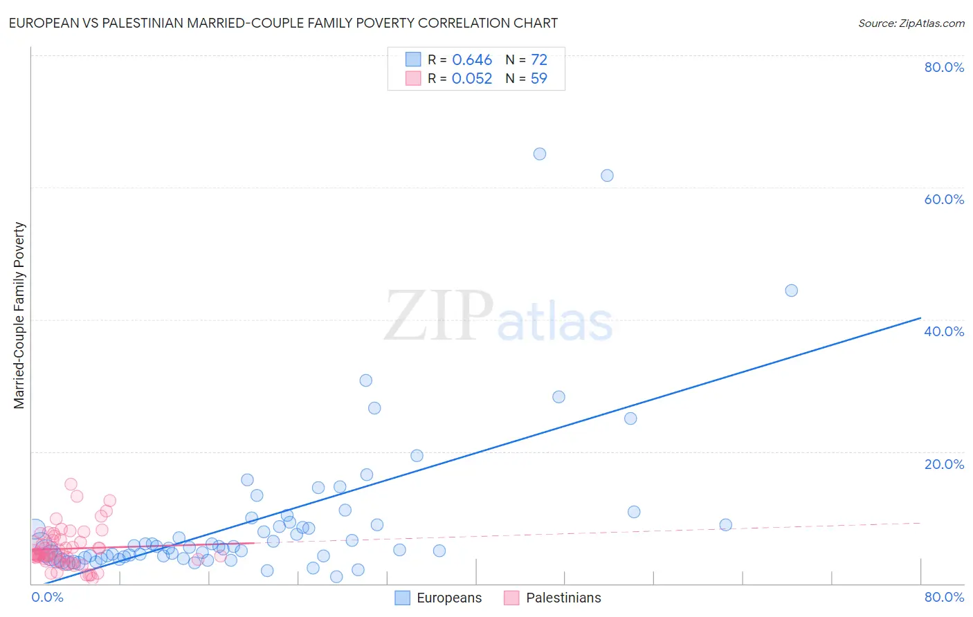 European vs Palestinian Married-Couple Family Poverty