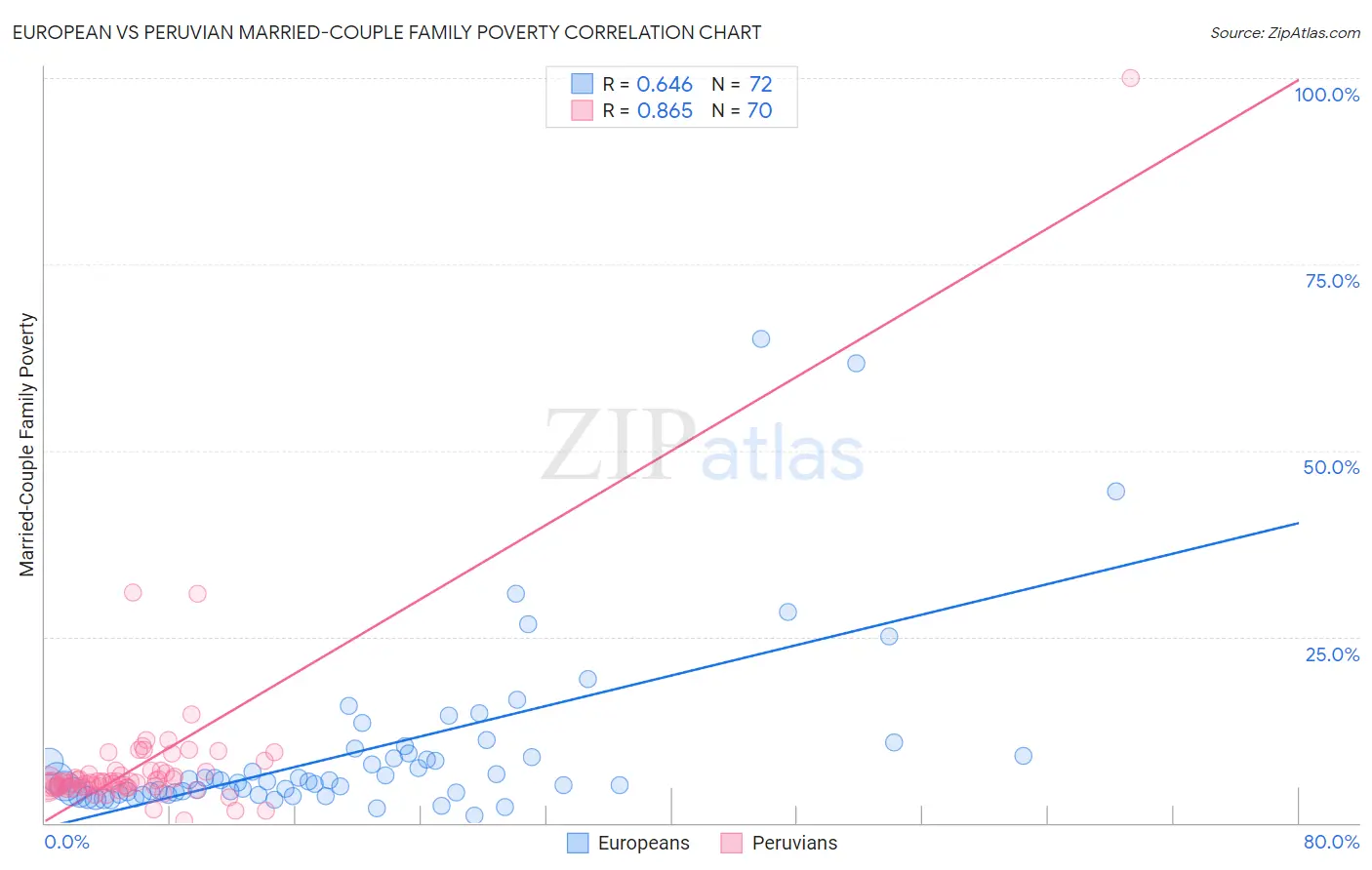 European vs Peruvian Married-Couple Family Poverty