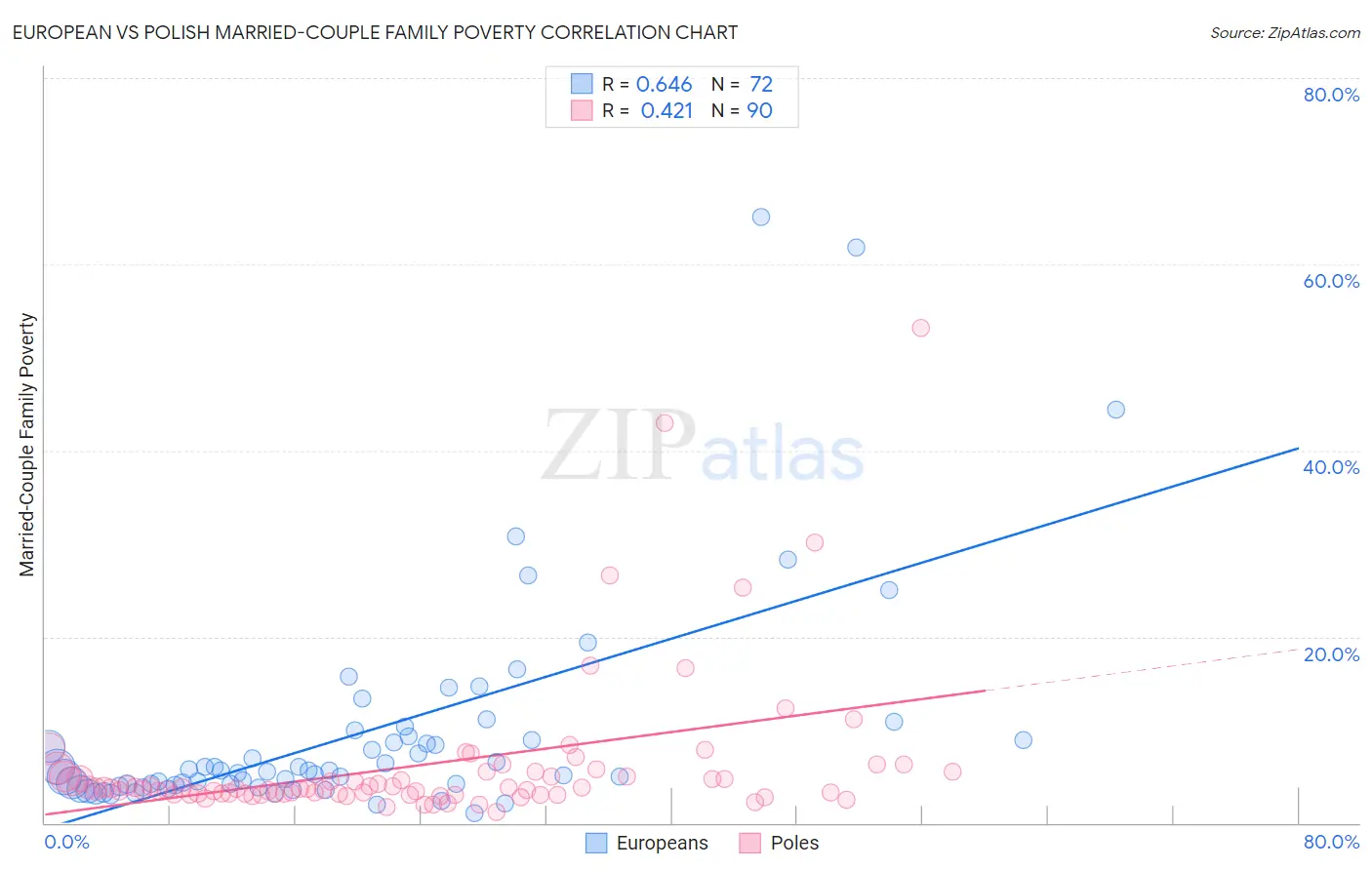 European vs Polish Married-Couple Family Poverty