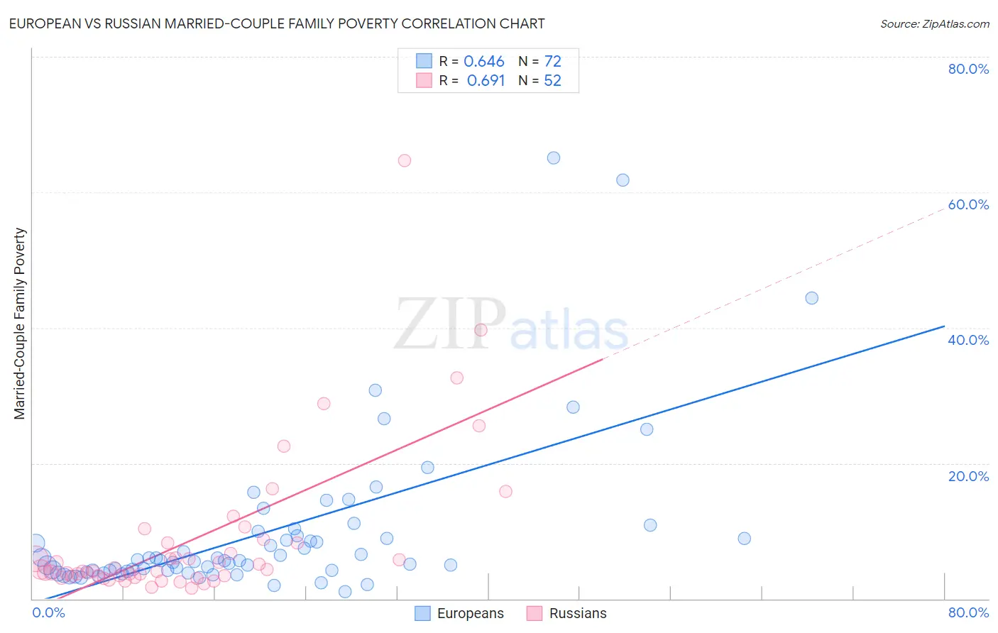 European vs Russian Married-Couple Family Poverty