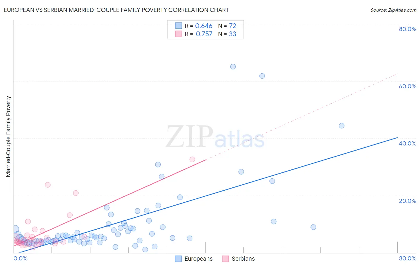 European vs Serbian Married-Couple Family Poverty
