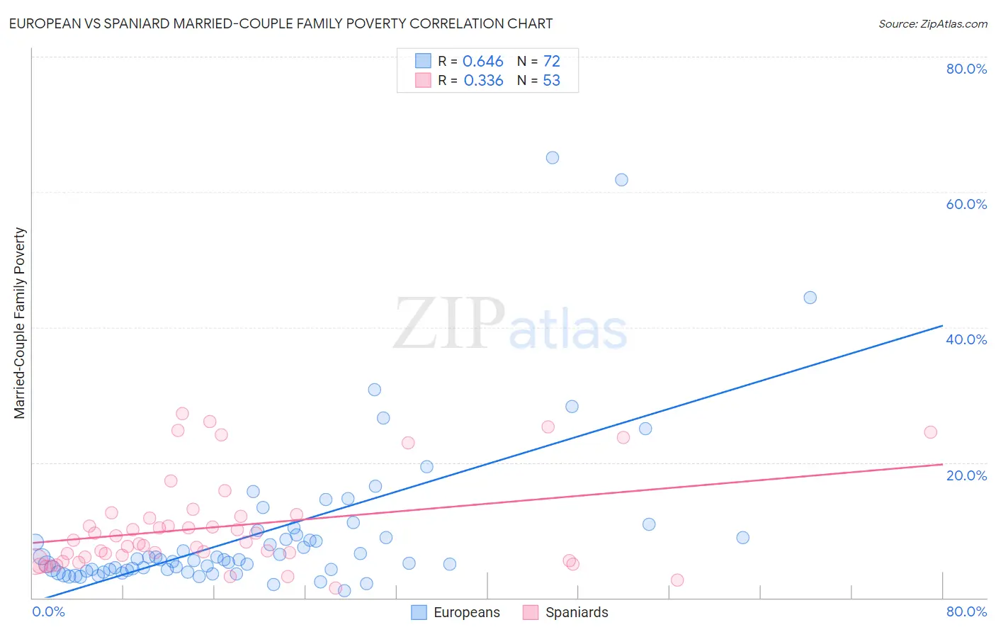 European vs Spaniard Married-Couple Family Poverty