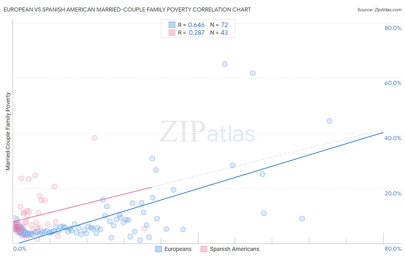 European vs Spanish American Married-Couple Family Poverty