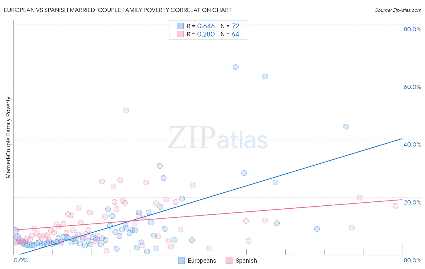 European vs Spanish Married-Couple Family Poverty