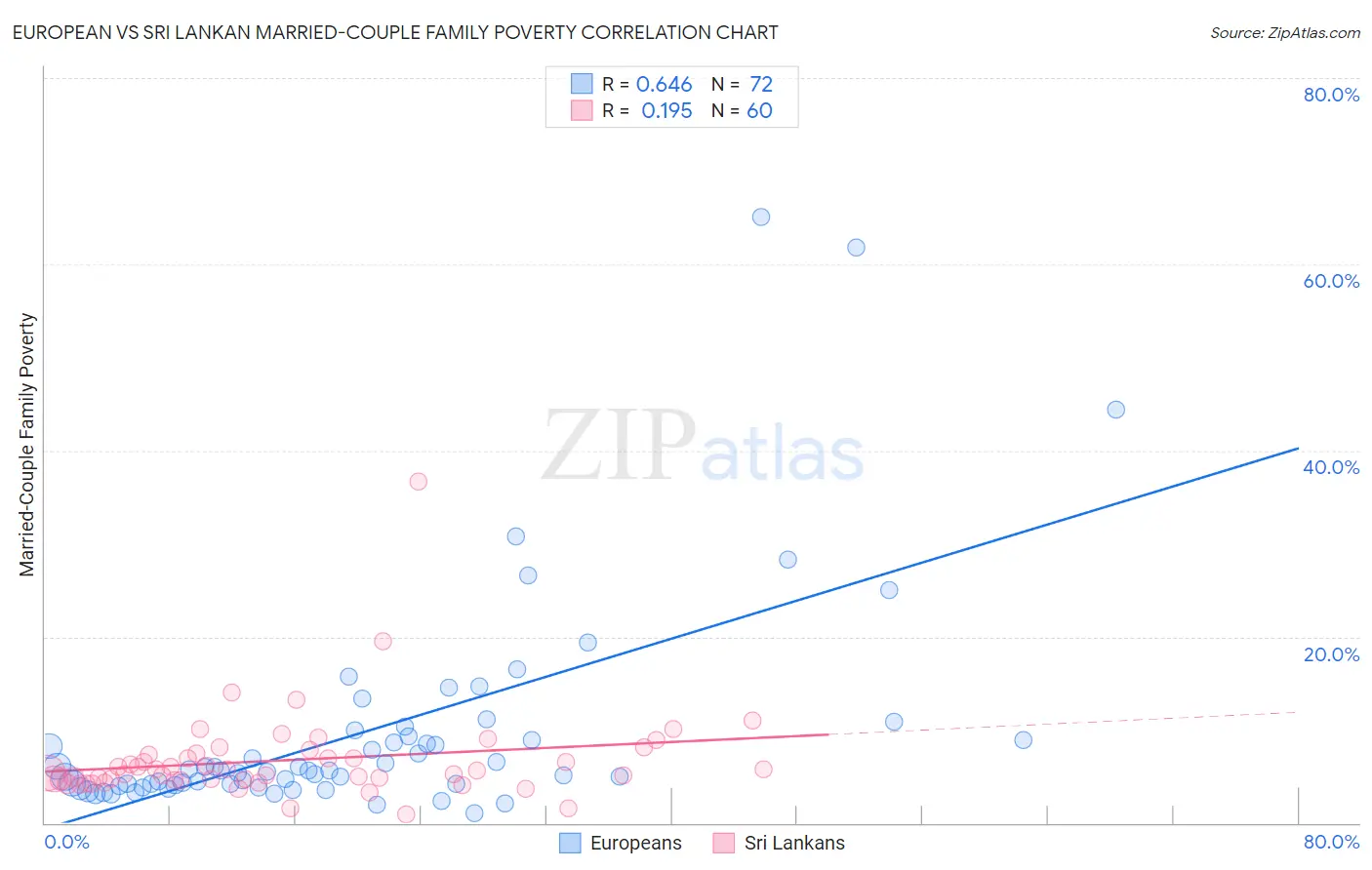 European vs Sri Lankan Married-Couple Family Poverty