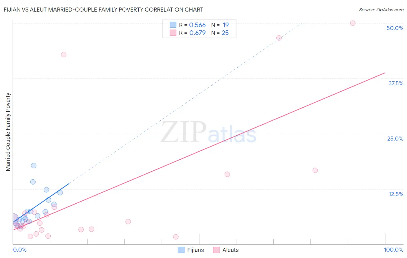 Fijian vs Aleut Married-Couple Family Poverty