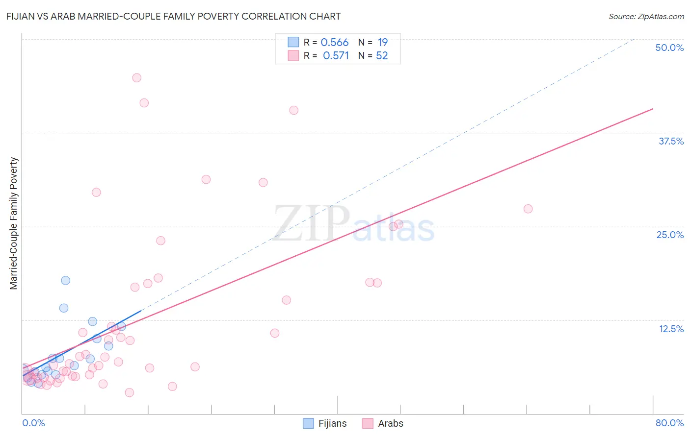 Fijian vs Arab Married-Couple Family Poverty