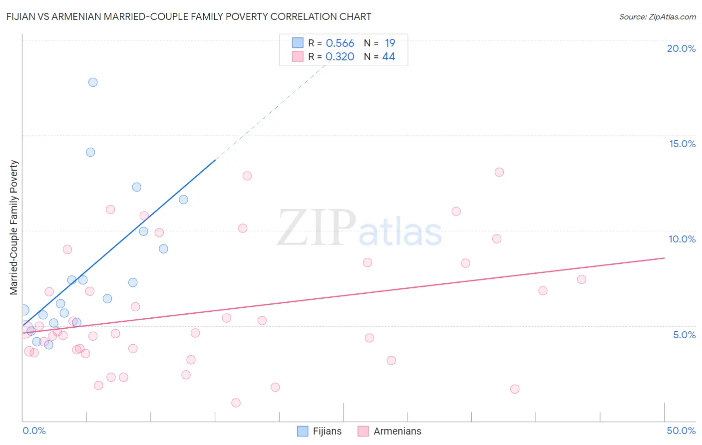 Fijian vs Armenian Married-Couple Family Poverty