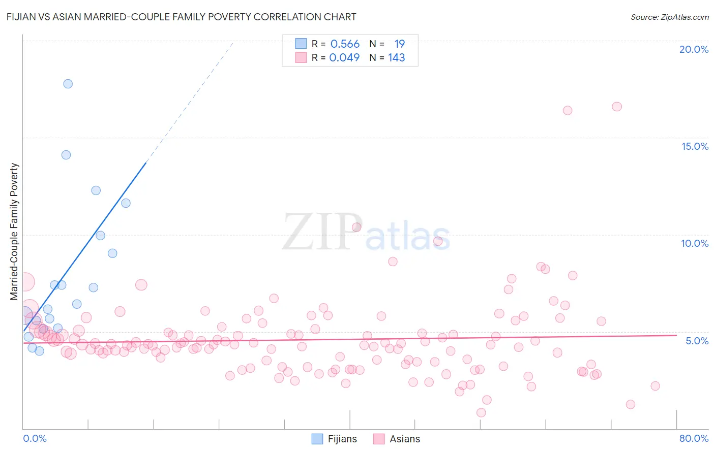 Fijian vs Asian Married-Couple Family Poverty