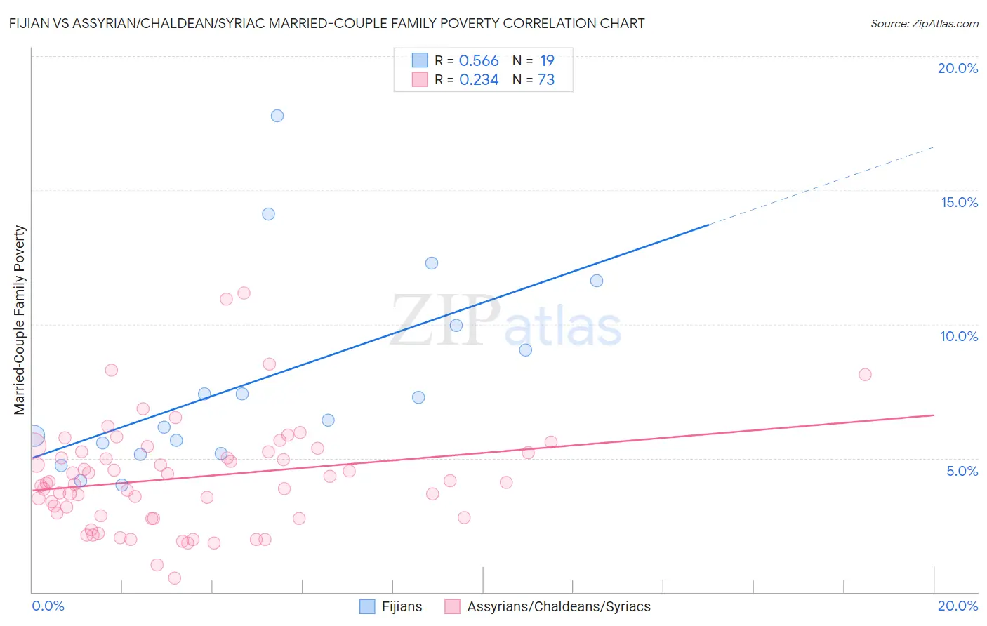 Fijian vs Assyrian/Chaldean/Syriac Married-Couple Family Poverty