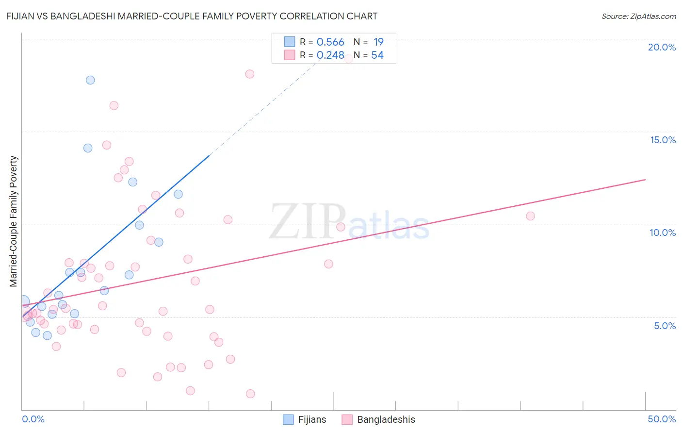 Fijian vs Bangladeshi Married-Couple Family Poverty