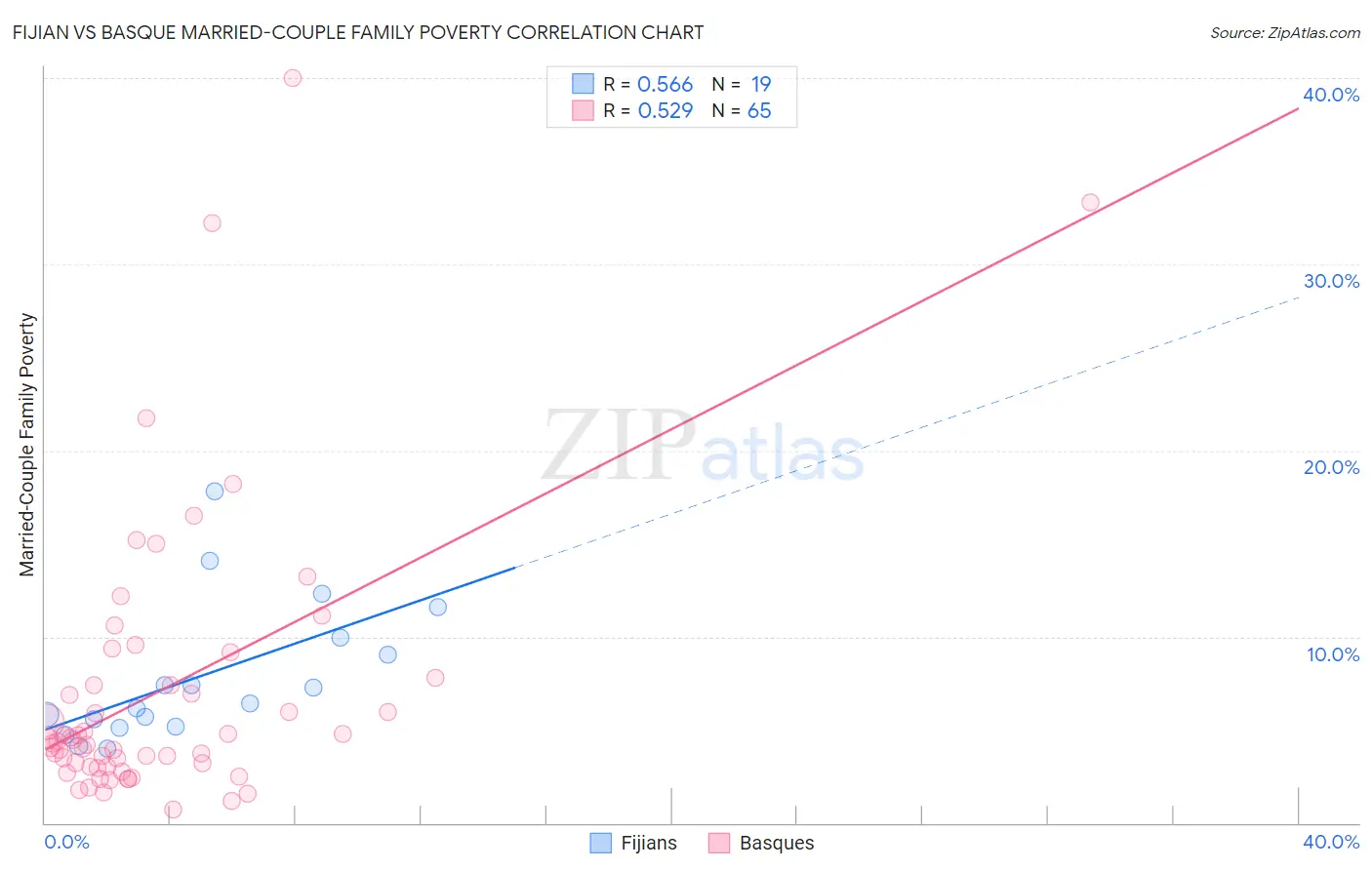 Fijian vs Basque Married-Couple Family Poverty