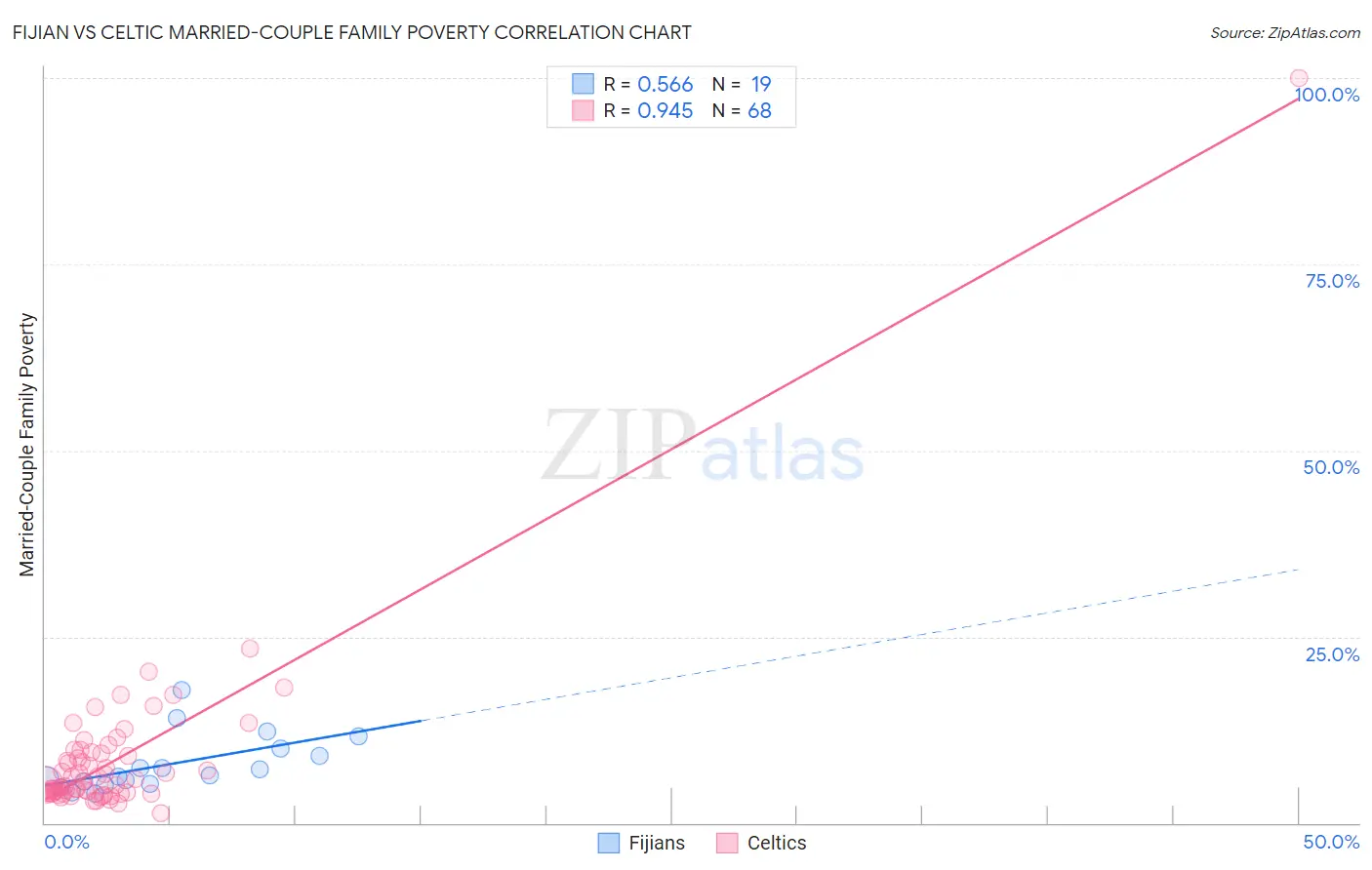 Fijian vs Celtic Married-Couple Family Poverty