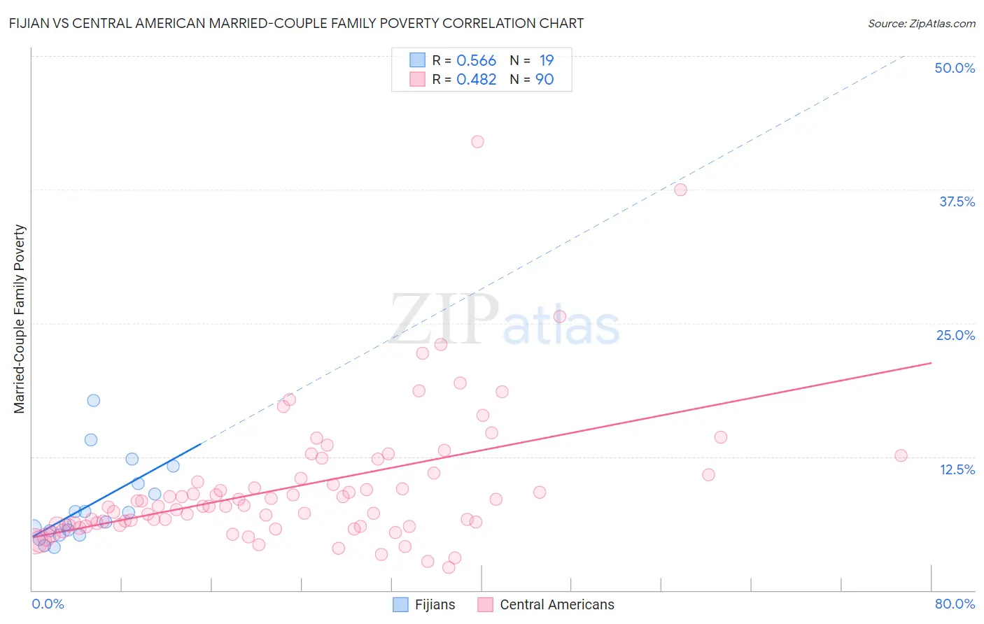 Fijian vs Central American Married-Couple Family Poverty