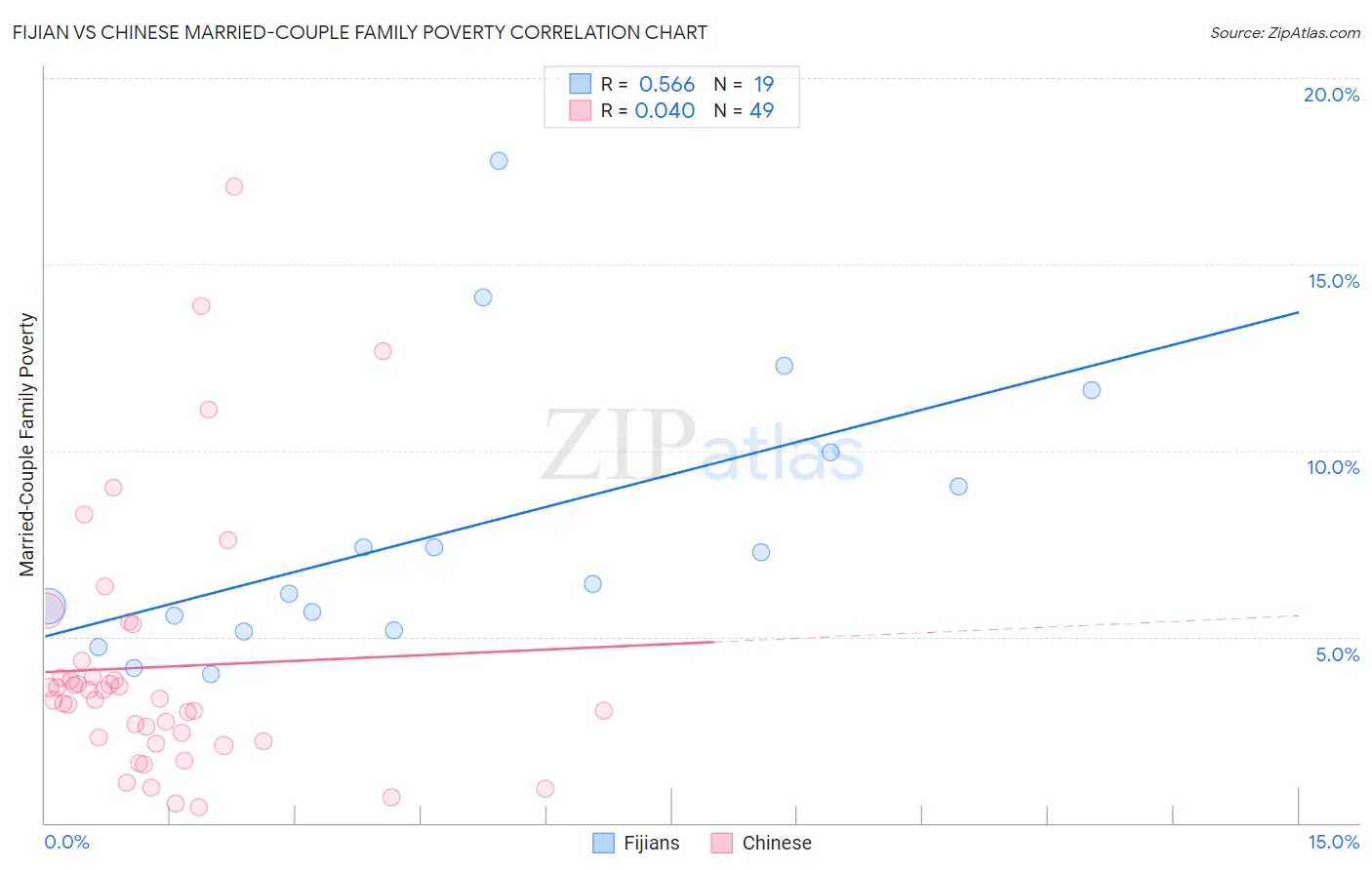 Fijian vs Chinese Married-Couple Family Poverty