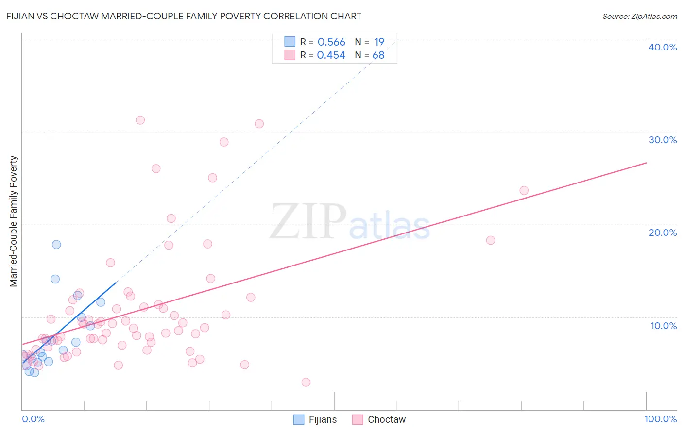 Fijian vs Choctaw Married-Couple Family Poverty