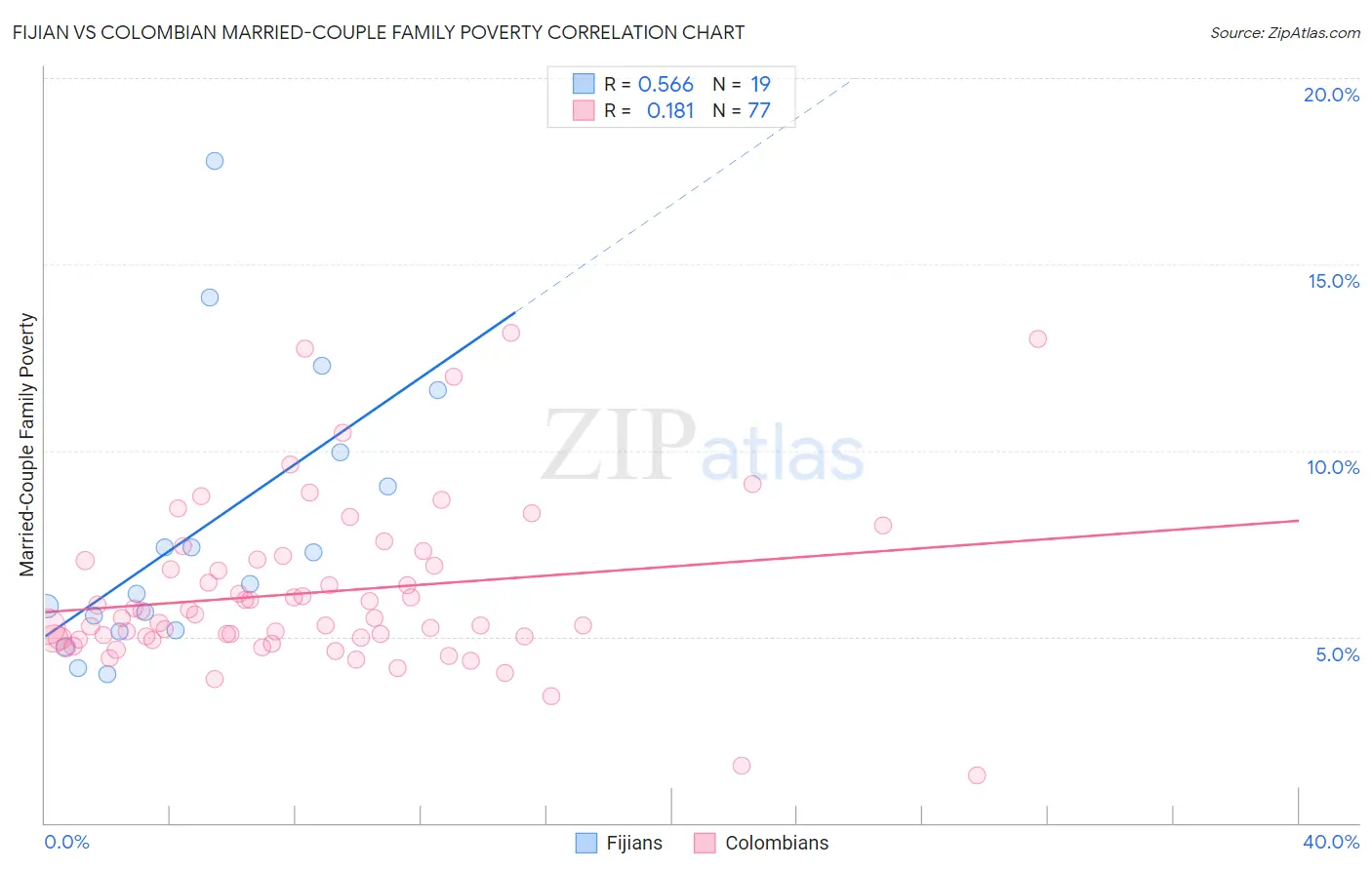 Fijian vs Colombian Married-Couple Family Poverty