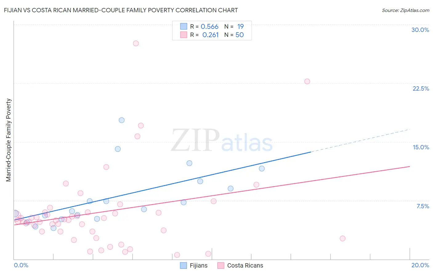 Fijian vs Costa Rican Married-Couple Family Poverty