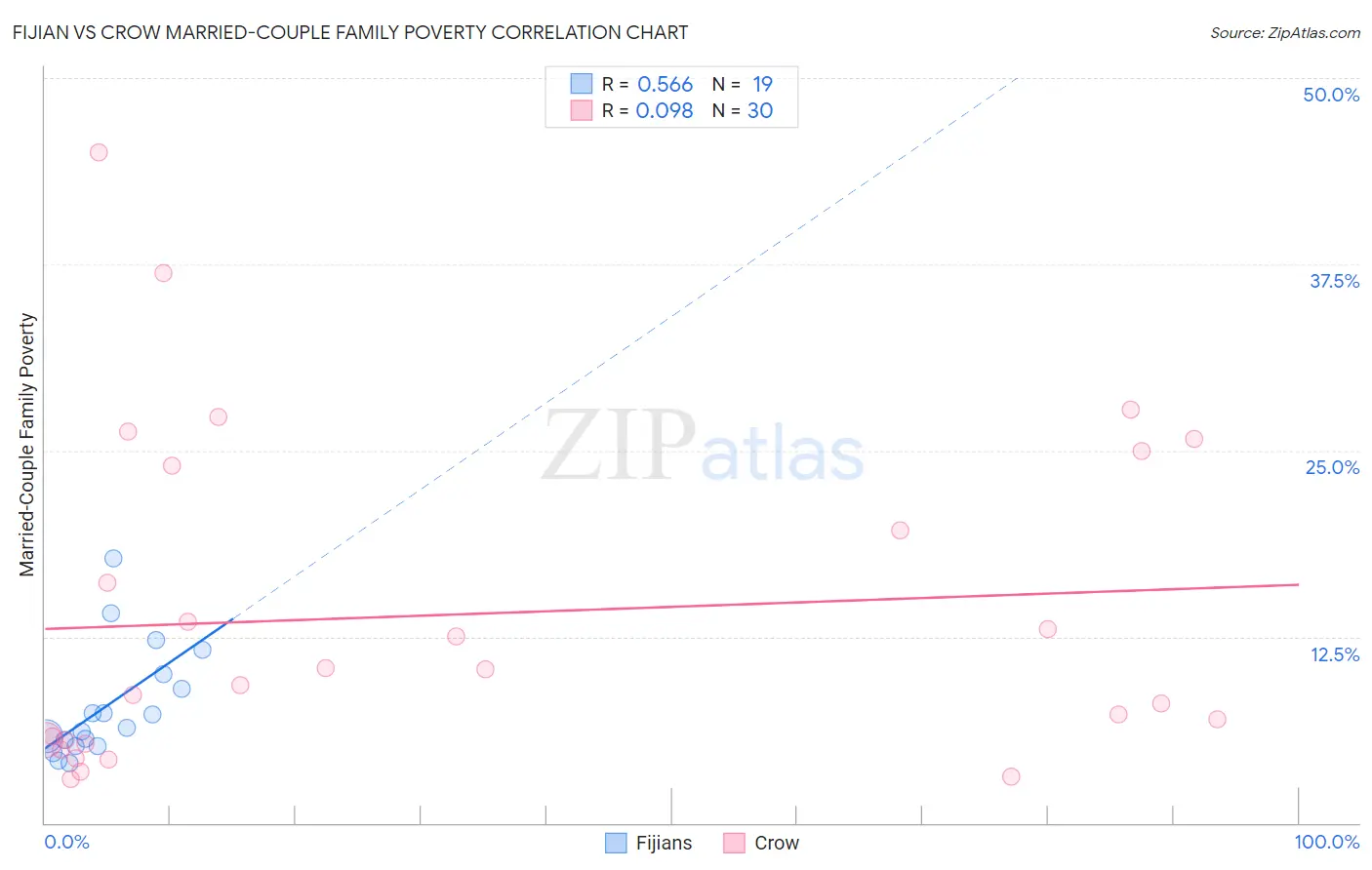 Fijian vs Crow Married-Couple Family Poverty