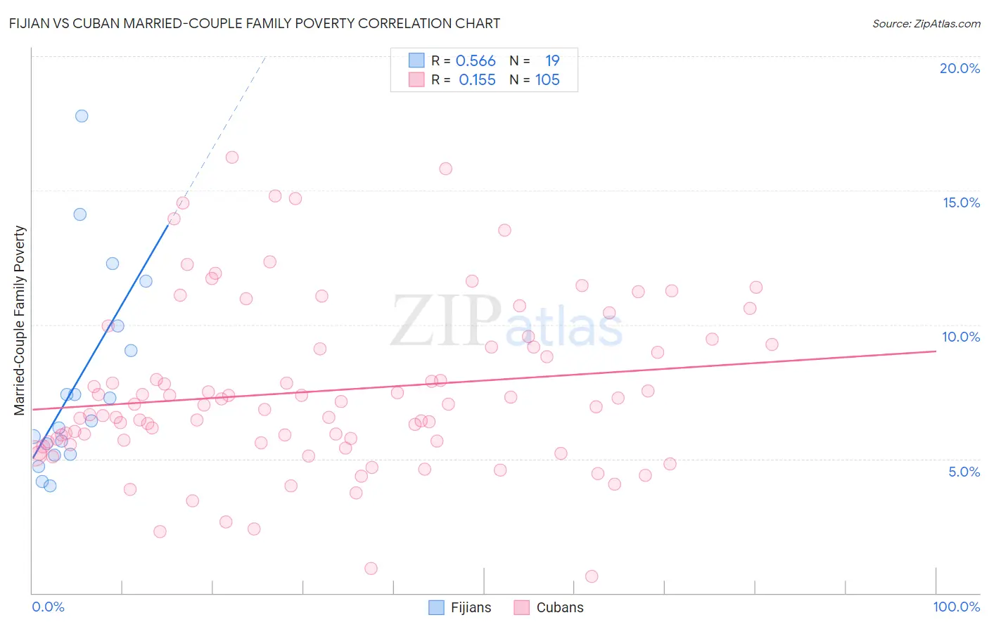 Fijian vs Cuban Married-Couple Family Poverty