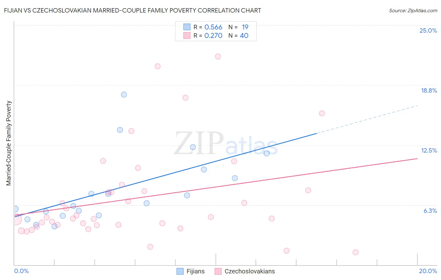 Fijian vs Czechoslovakian Married-Couple Family Poverty