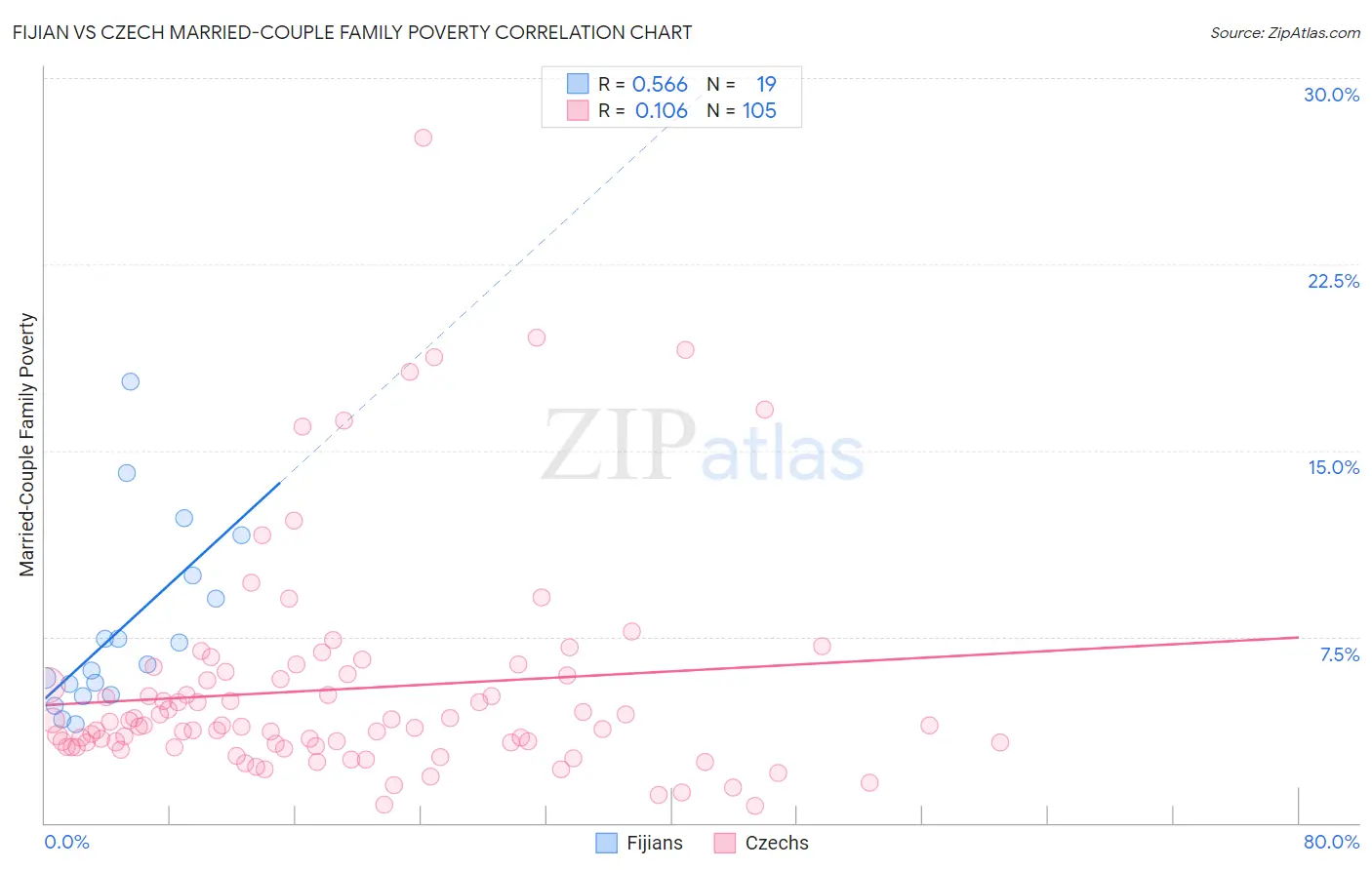 Fijian vs Czech Married-Couple Family Poverty
