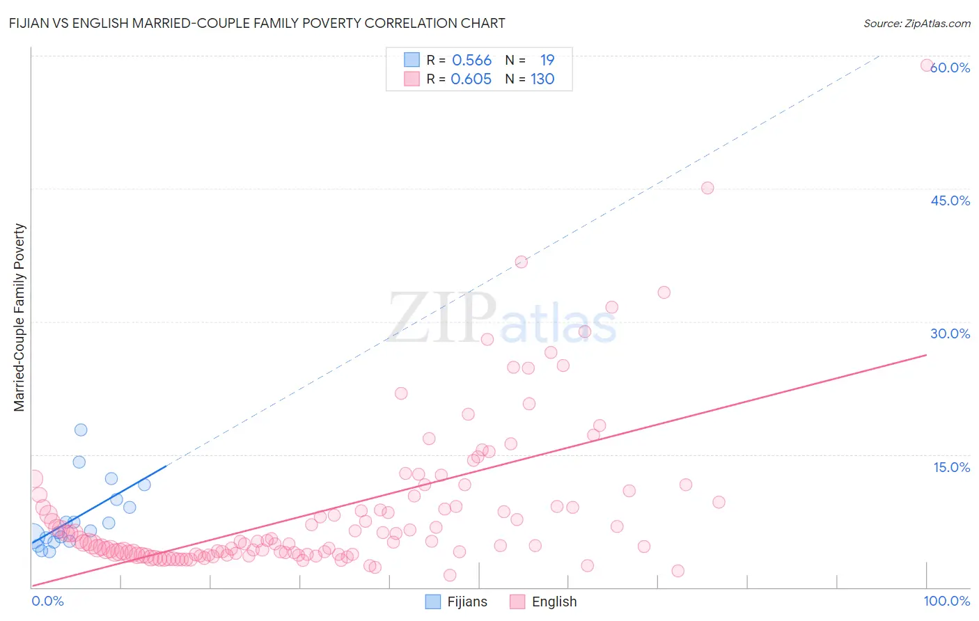 Fijian vs English Married-Couple Family Poverty