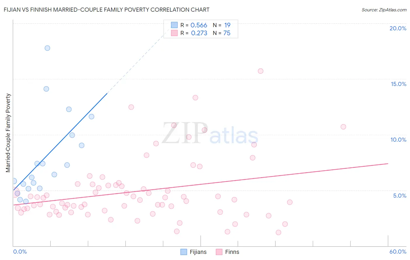 Fijian vs Finnish Married-Couple Family Poverty