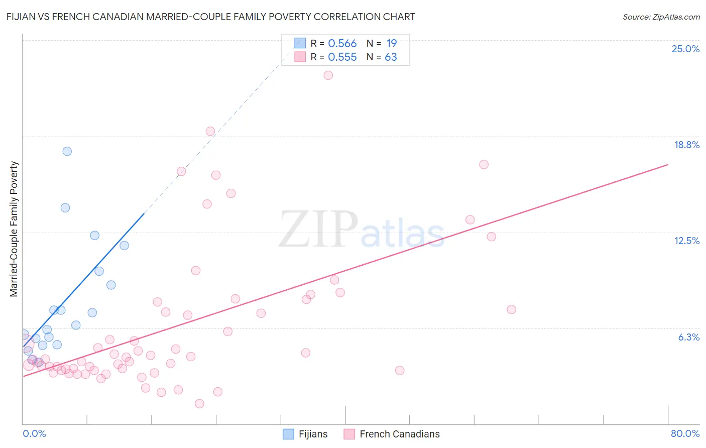 Fijian vs French Canadian Married-Couple Family Poverty