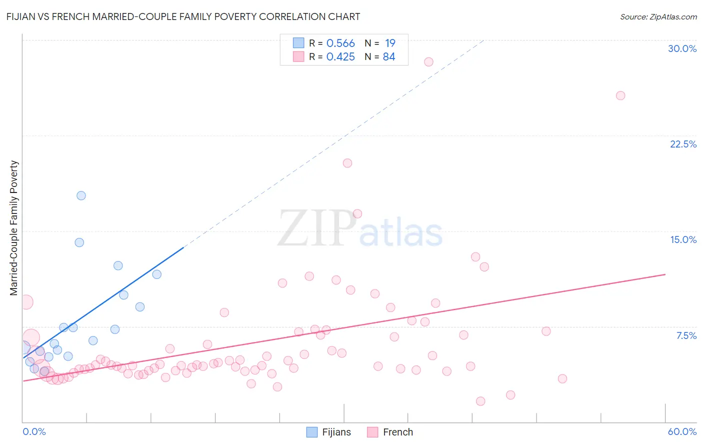 Fijian vs French Married-Couple Family Poverty